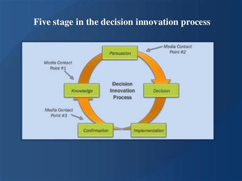 Rogers' diffusion of innovations model