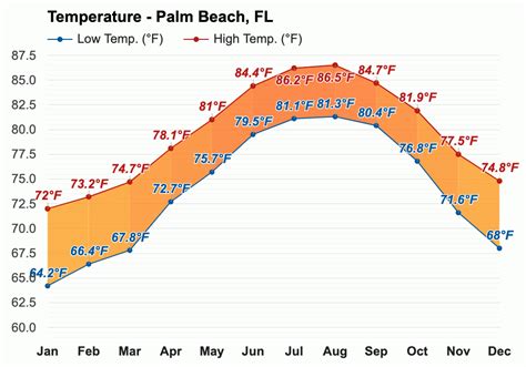 Yearly & Monthly weather - Palm Beach, FL