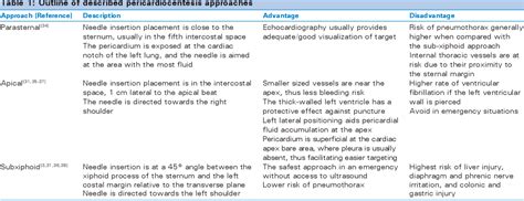 Figure 1 from Complications of pericardiocentesis: A clinical synopsis | Semantic Scholar