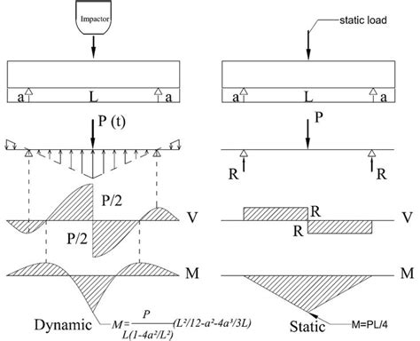 Brief Information About Shear Force And Bending Moment Diagrams - Engineering Discoveries ...