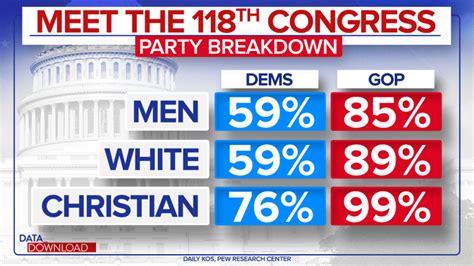 How ‘representative’ is the 118th Congress?