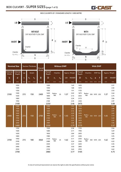 Precast Box Culvert Sizes