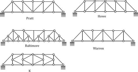 5.1 Trusses Introduction – Engineering Mechanics: Statics