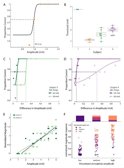 Psychophysics of the evoked sensory percepts. (A) Example data from a... | Download Scientific ...