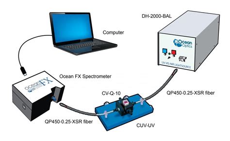 New Ultrafast Scan Rate Miniature Spectrometer for High Speed ...