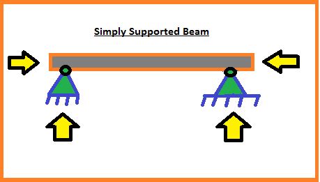 Statically determinate and indeterminate structures- Example Concept