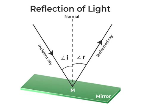 Law Of Reflection Equation