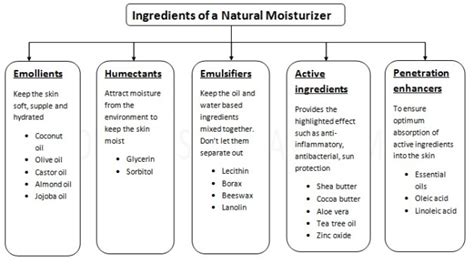 How to select a Moisturizer for Psoriasis