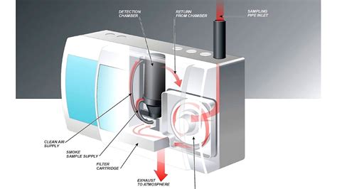 Aspirating smoke detector Fire - Fire Choices