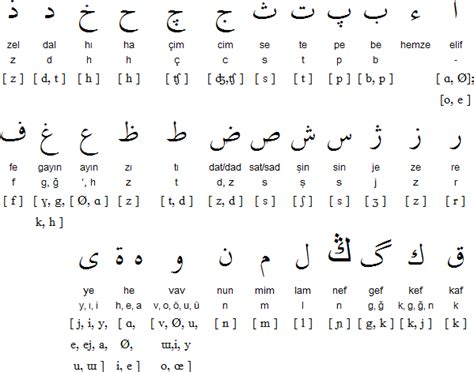 Interesting site on Turkish script/writing with basic pronunciation guides. Basic Language ...