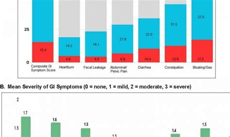 GI symptoms persist in older female colorectal cancer survivors, study ...