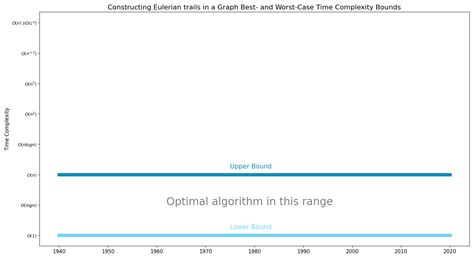 Constructing Eulerian trails in a Graph - Algorithm Wiki