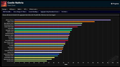 Wow Dragonflight Dps Tier List Best Dragonflight Dps Classes And Specs ...