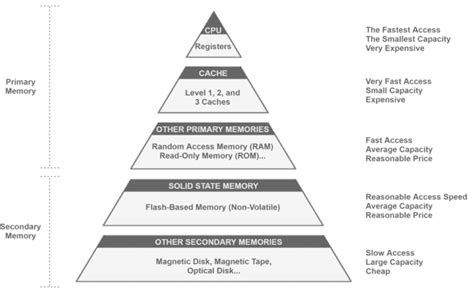 Introduction to Cache Memory | Baeldung on Computer Science