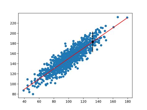 Prediction Intervals for Machine Learning - MachineLearningMastery.com