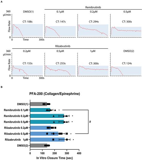 Effect of remibrutinib and rilzabrutinib on bleeding time in vitro.... | Download Scientific Diagram