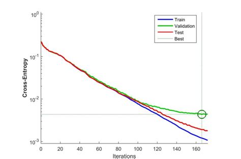 Learning performance (cross-entropy). Training of the artificial neural ...