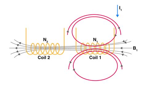 Mutual Inductance - Formula, Definition, Solved Examples