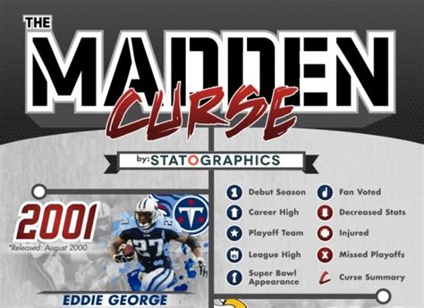 History of the Madden Curse