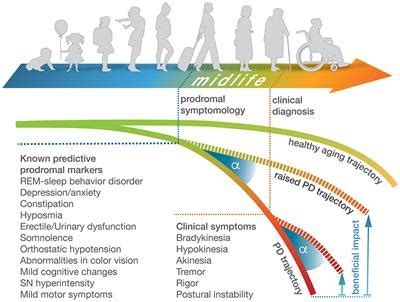 Frontiers | The Challenge and Opportunity to Diagnose Parkinson's Disease in Midlife