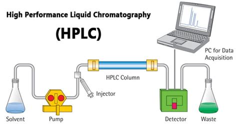 HPLC- Definition, Principle, Parts, Types, Uses, Diagram