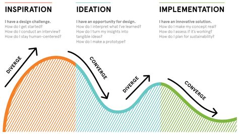 Favorite UX Design Process Diagrams – Joe Steinkamp