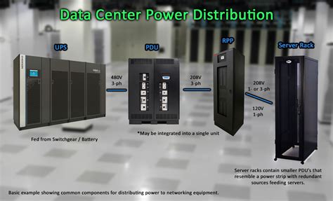 Power Distribution Unit (PDU) Applications, Testing & Maintenance