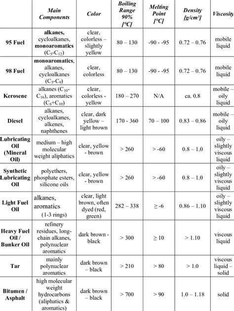 -1: Characteristics of important fuel hydrocarbon products [Compiled ...