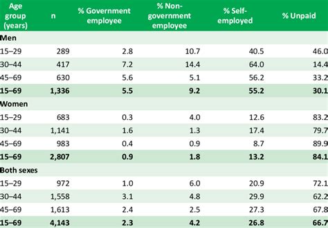 Employment status of respondents | Download Table