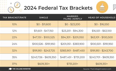 Federal Tax Brackets 2024 Married - Dulci Glennie