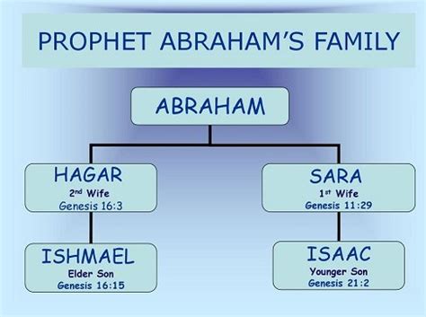 Was it Isaac or Ishmael who was to be Sacrificed? - Islam Compass