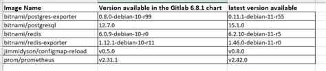 GitLab 15.8.1 (Helm Chart 6.8.1) version: Third party images vulnerabilities fixing - Community ...