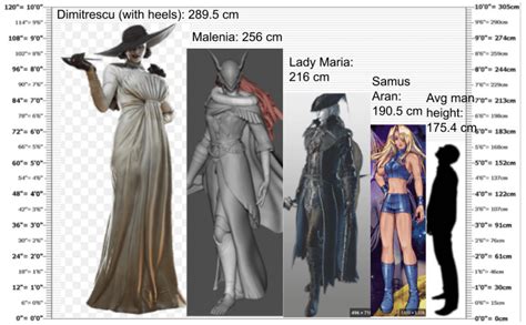 Height Comparison between Malenia and some other famous tall ladies in ...