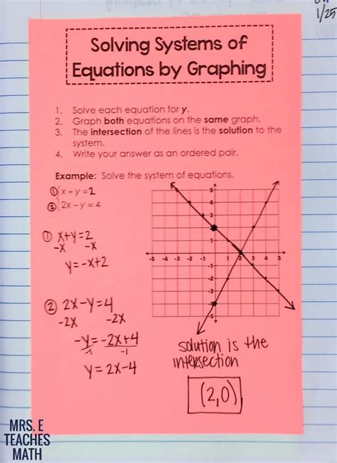 Solving Systems of Equations by Graphing Interactive Notebook Page | Teaching math, Systems of ...