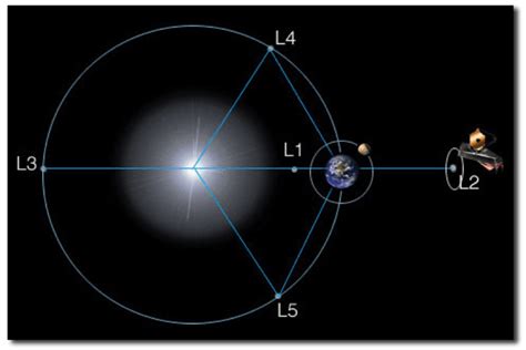 Lagrangian points - IAS4Sure