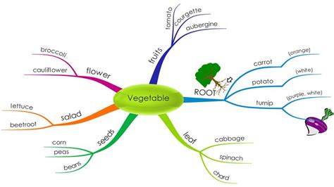 English grammar mind map pdf - liobon