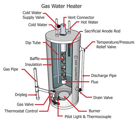 Gas Water Heater - Inspection Gallery - InterNACHI®