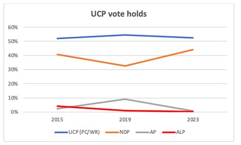 Five facts about the 2023 Alberta election | Rosedeer