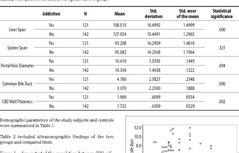 Table 2 from Common Bile Duct (CBD) diameter in opium-addicted men: Comparison with non-addict ...