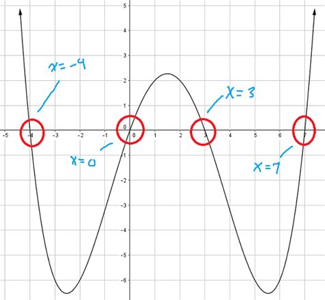 Finding the zeros of a polynomial from a graph - MathBootCamps