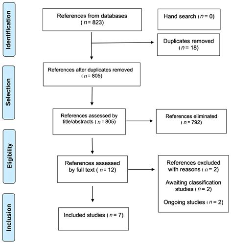 Antibiotics | Free Full-Text | Interventions for Early-Stage Pericoronitis: Systematic Review of ...