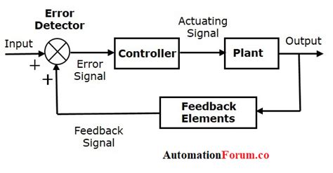 Basics of feedback system | Instrumentation and Control Engineering