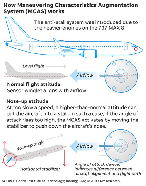 Boeing 737 Max: How its safety system differs from other planes