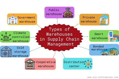 Types of Warehouse in 2024 | Warehouse management, Supply chain ...