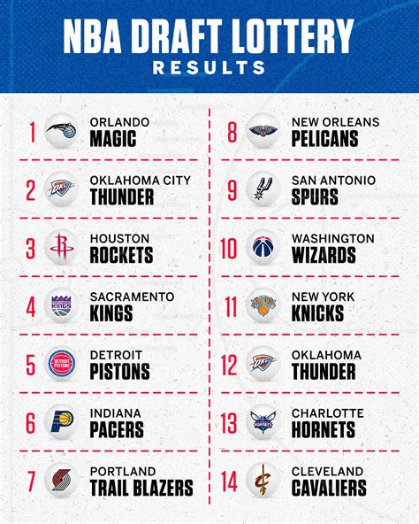 ESPN on Twitter: "The 2022 NBA Draft order is set‼️ Who should the ...