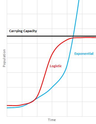 Exponential Growth Graph Biology