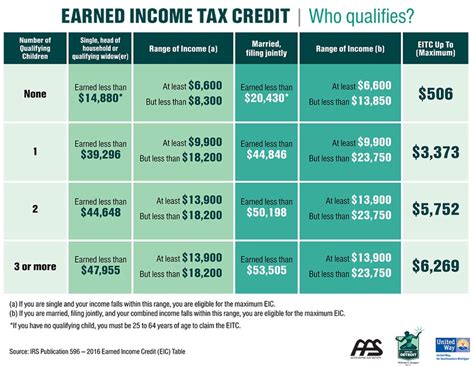 The Ultimate Guide to Help You Calculate the Earned Income Credit EIC Table | TechPlanet