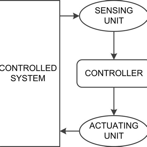 1-Typical automatic control system. | Download Scientific Diagram