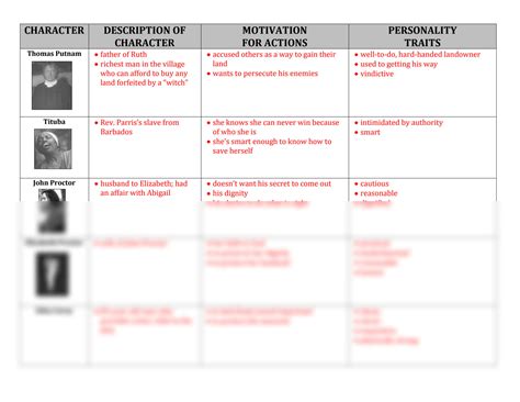 SOLUTION: Crucible character analysis chart answers 1 - Studypool