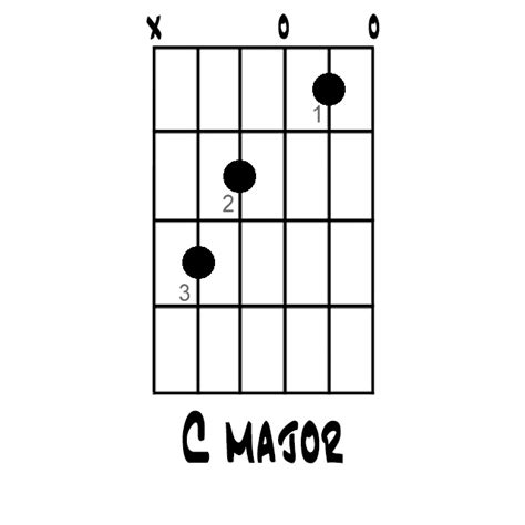 How to Play the C Major Chord on Guitar